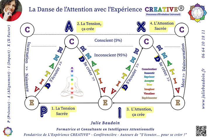 L'Expérience CREATIVE® - Processus d'Évolution Universel (29.7 x 21 cm) (15 x 10 cm) (8).p