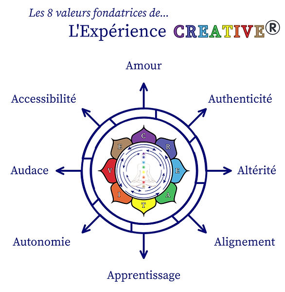 Les 8 valeurs de L'Expérience CREATIVE®