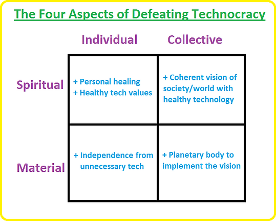 Four aspects of defeating technocracy.pn