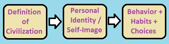 definition of civ - identity - behavior.