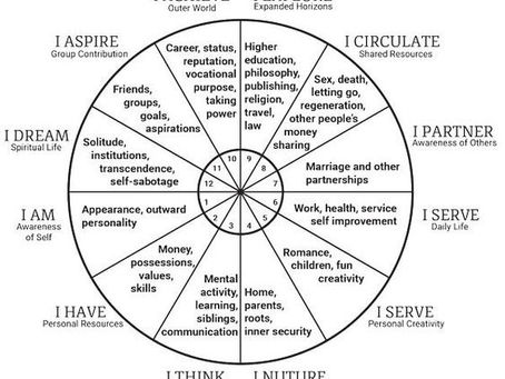 Your Birth Chart and cross reading mean?