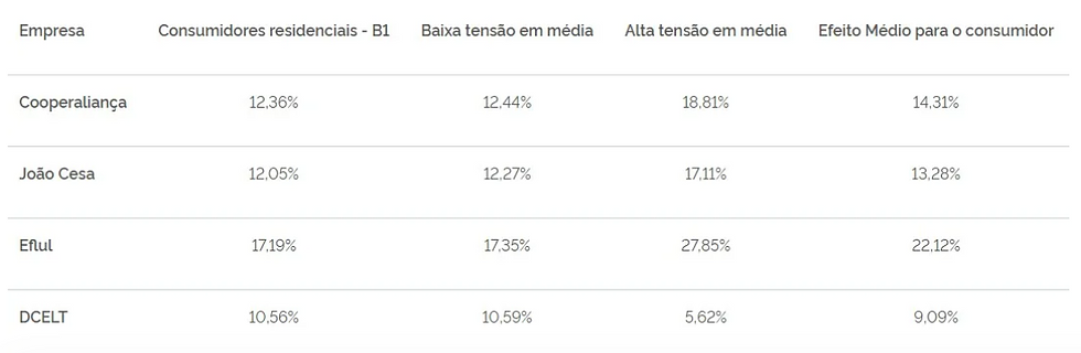 Fonte: Aneel / Canal solar