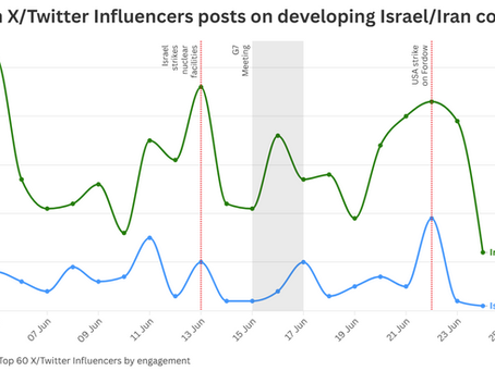 Graph depicting the volume of Canadian X/Twitter posts regarding the Israel/Iran conflict from January to June, highlighting spikes in discussions surrounding major events such as the arrest of Mahmoud Khalil, a visit by 'Bibi' in DC, an advance in Gaza, and a G7 meeting. The blue line represents mentions of Israel + genocide while the green line denotes mentions of Iran + terrorism.