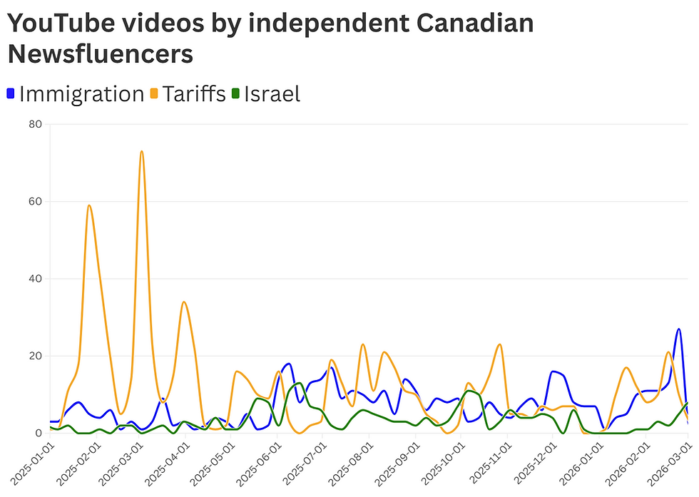 Line graph shows YouTube video trends by Canadian Newsfluencers. Topics: Immigration (blue), Tariffs (orange), Israel (green), 2025-2026.