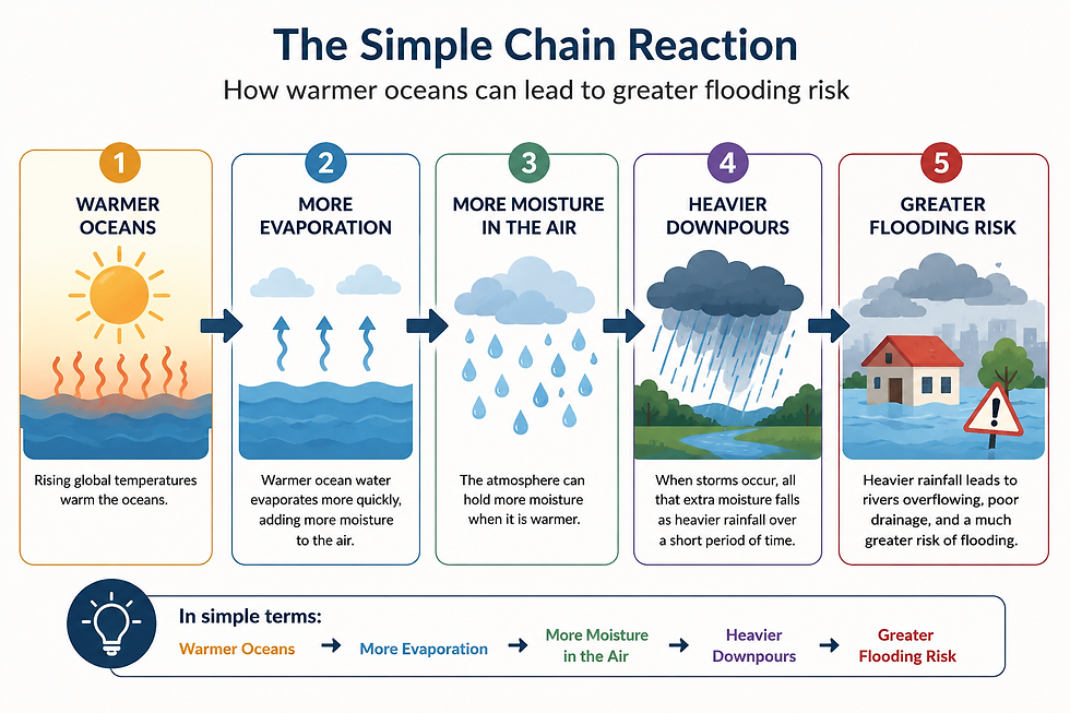 Infographic titled The Simple Chain Reaction shows warmer oceans causing more evaporation, heavier downpours, and flooding risk.