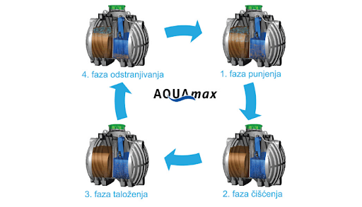 bioprečišćivač aqua max faze punjenja.png