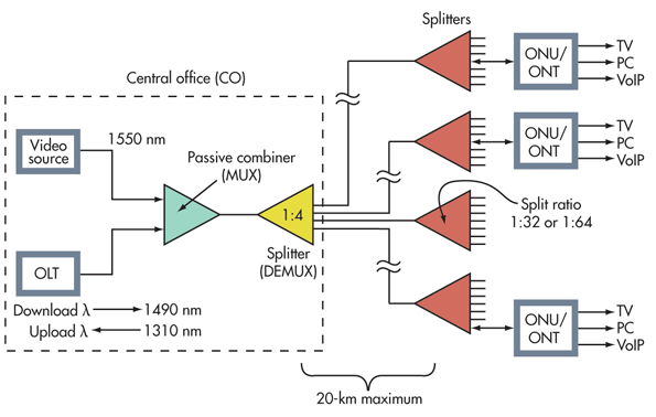 Conociendo mas sobre FTTX Cap. 2 Gepon /Epon