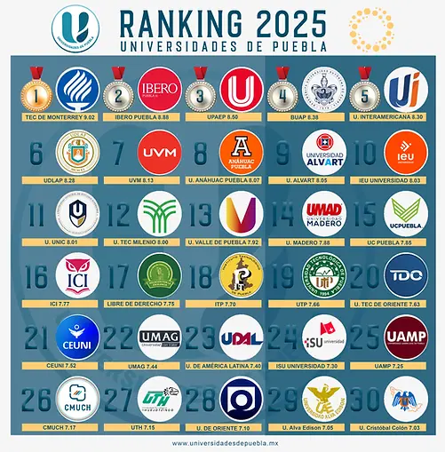 ¿Qué tan buena universidad es la UDLAP?