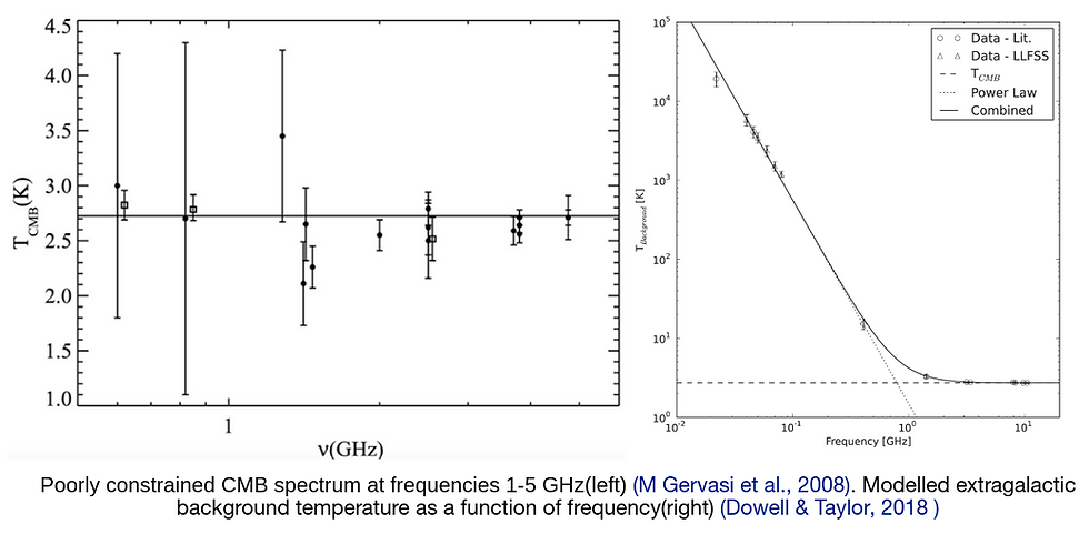 Current measurements and constrains on CMB monopole