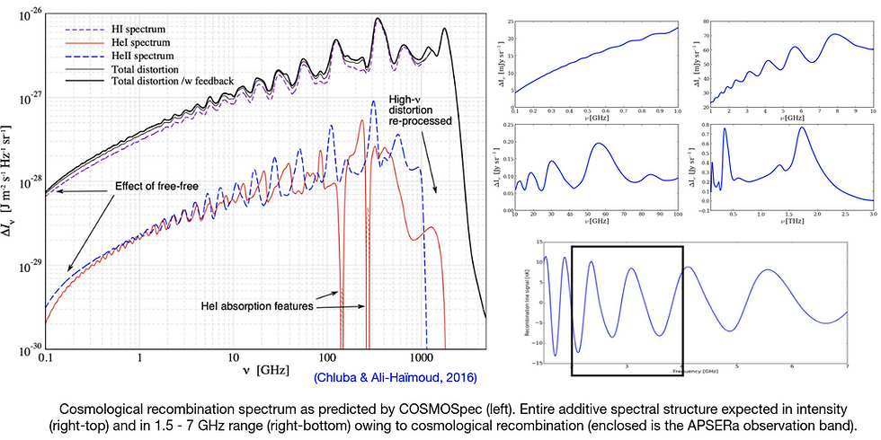 Additive spectral distortions on CMB from epoch of recombination