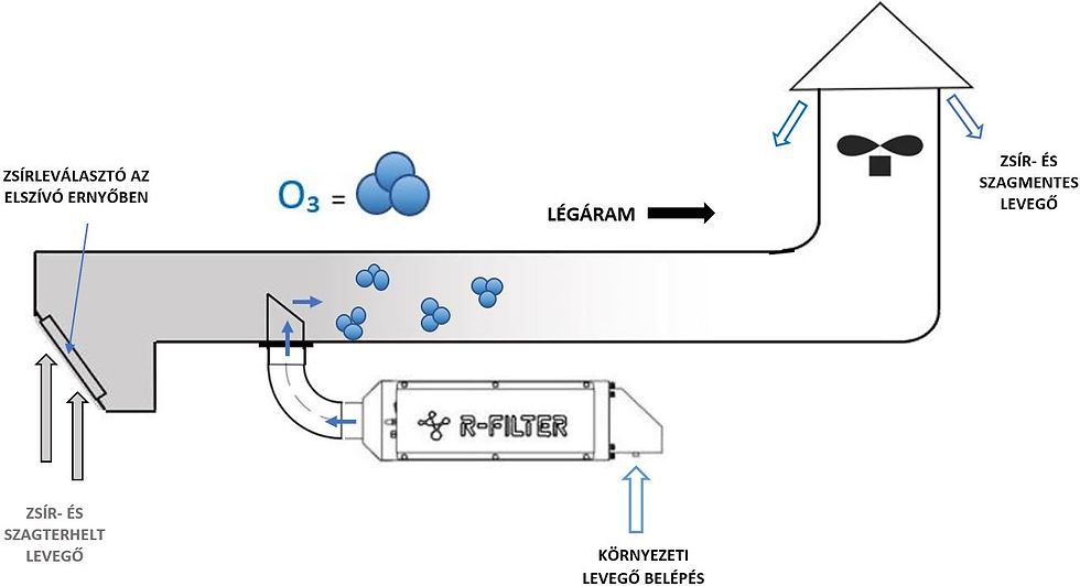 Ózongenerátor konyhai elszívó ernyőhöz, hatékony szagtalanítást biztosító légtechnikai kiegészítő működési elv