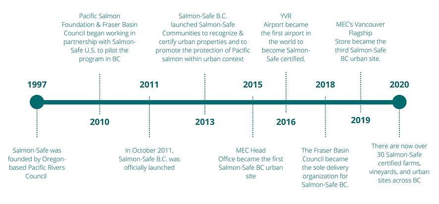 Copy of Salmon-Safe Timeline (1).png