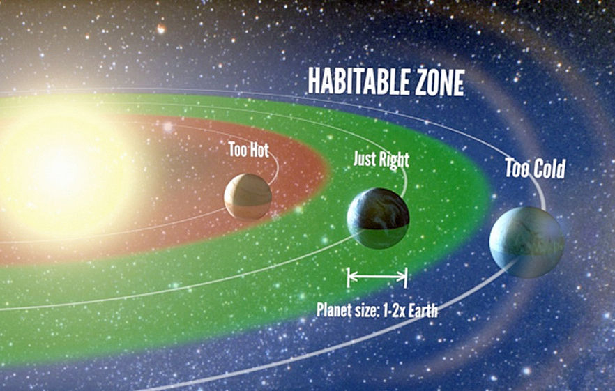Habitable Zone