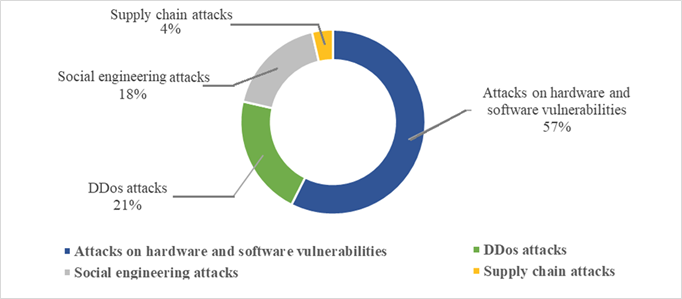 China's cyberattack methods on Taiwan's critical infrastructure