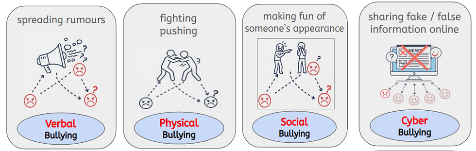 Types of bullying