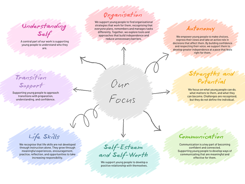 Orange Green Blue Modern Project Ideas Graph (2).png