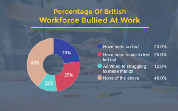 Joe Plumb Workplace Bullying