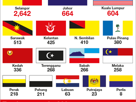 Malaysia’s new Covid-19 cases top 7,000 for first time, 60 deaths reported