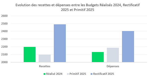 Evolution recettes et depenses.png