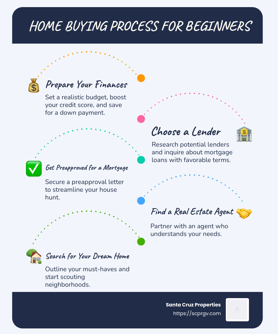 Step-by-step home buying guide infographic - home buying process for beginners infographic infographic-line-5-steps-blues-accent_colors