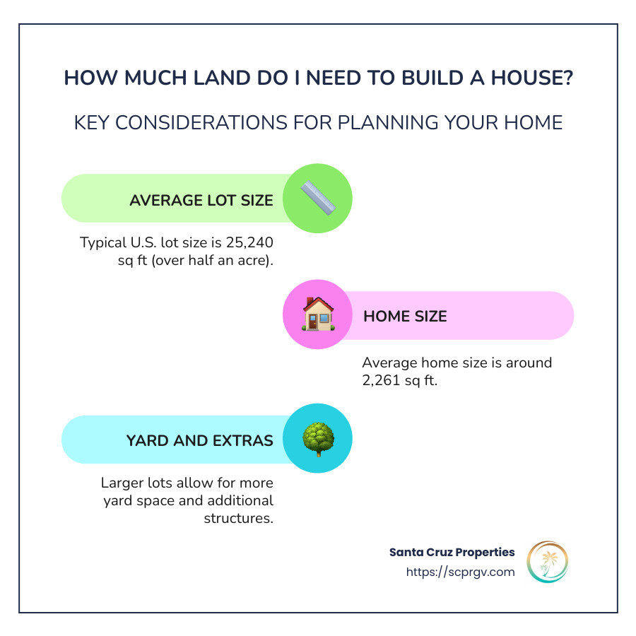 Infographic detailing land requirements: average lot sizes, home sizes, and factors affecting land choice - how much land do i need to build a house? infographic infographic-line-3-steps-colors