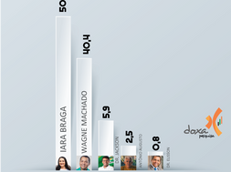 IARA BRAGA LIDERA COM 50,4% DOS VOTOS VÁLIDOS