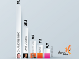 EM MARABÁ, CHAMONZINHO LIDERA COM 53,1%. SEGUNDO COLOCADO TEM 25,2%.
