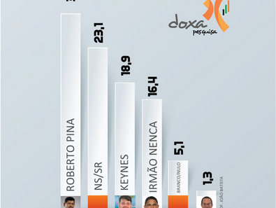 EM IGARAPÉ MIRI PINA LIDERA. KEYNES E IRMÃO NENCA DISPUTAM A SEGUNDA POSIÇÃO  