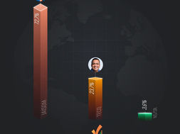 EM ITAUBAL, JAISOM ALCANÇA 72,7% DE INTENÇÃO DE VOTO