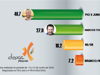 EM IRITUIA PIO X JÚNIOR  MANTÉM A LIDERANÇA NA CORRIDA ELEITORAL