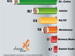 DR. CELSO LIDERA CORRIDA ELEITORAL EM TUCUMÃ
