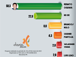 EM BARCARENA RENATO OGAWA ESTÁ COM 59,3% DE INTENÇÕES DE VOTO