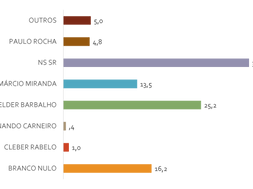 CONTEXTO ELEITORAL NO ESTADO DO PARÁ - Pesquisa Doxa