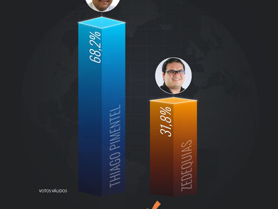 ELEIÇÕES 2024: SANTARÉM NOVO THIAGO PIMENTEL CONSOLIDA SUA LIDERANÇA NA BUSCA DE SUA REELEIÇÃO