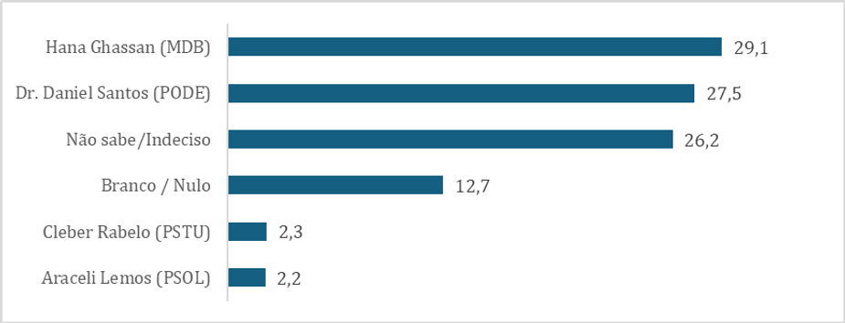 Intenção de voto II