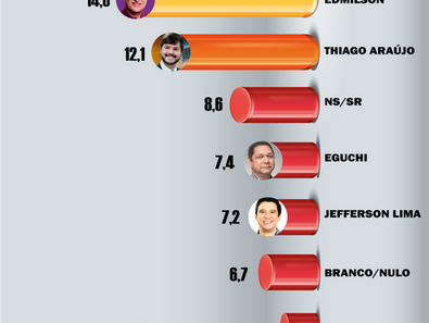 NA QUINTA PESQUISA DOXA ÉDER MAURO E IGOR EMPATADOS TECNICAMENTE