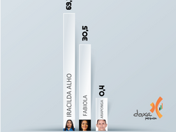GURUPÁ: IRACILDA ALHO LIDERA COM 69,1% DOS VOTOS VÁLIDOS