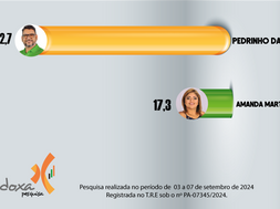 PEDRINHO DA BALSA LIDERA PESQUISA COM 82,7% DAS INTENÇÕES DE VOTOS VÁLIDOS EM ACARÁ, APONTA DOXA.