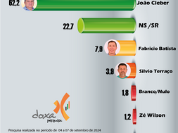 EM SÃO FÉLIX DO XINGU, JOÃO CLEBER, LIDERA COM 62,2%. 