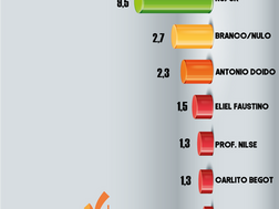 DR. DANIEL SAI NA FRENTE COM 80,1% EM ANANINDEUA. ANTONIO DOIDO É O SEGUNDO COM 2,3%