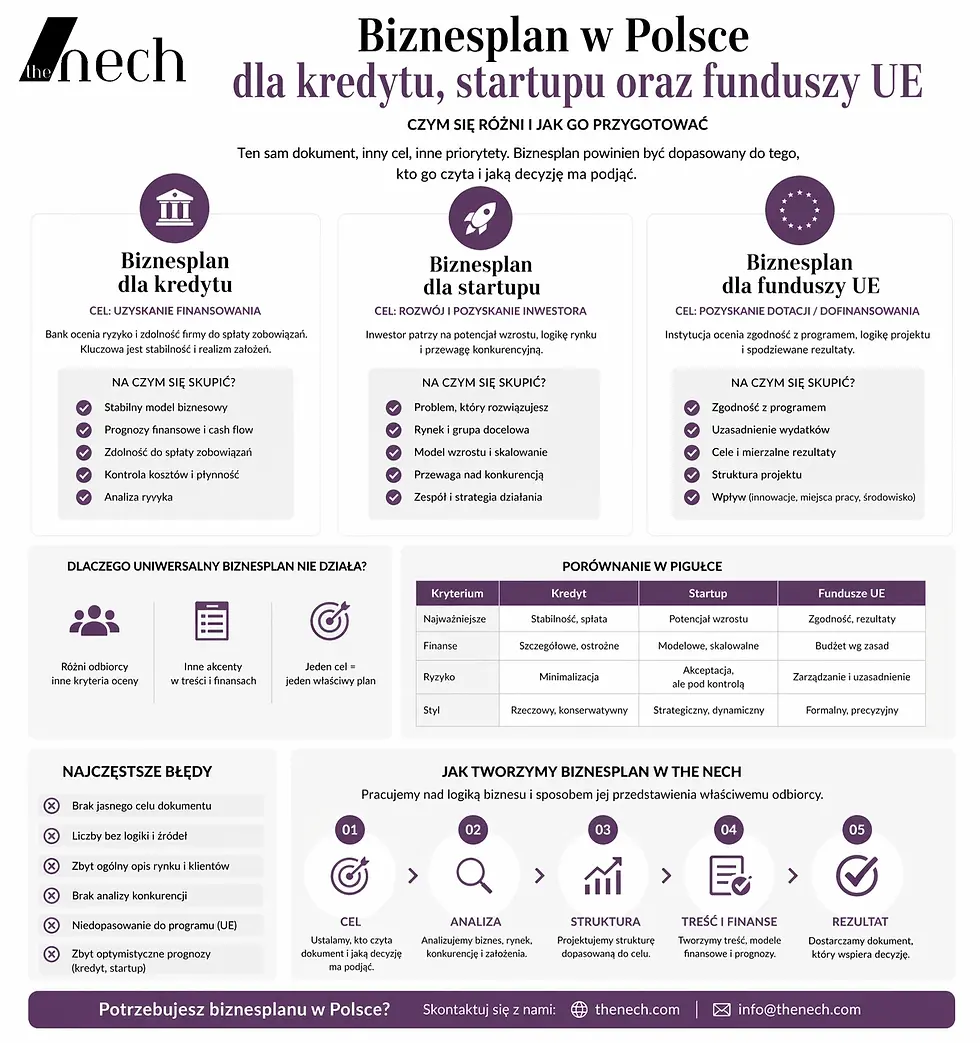 Infografika the nech na białym tle wyjaśniająca, czym różni się biznesplan w Polsce dla kredytu, startupu oraz funduszy UE. U góry znajduje się logo the nech oraz tytuł „Biznesplan w Polsce dla kredytu, startupu oraz funduszy UE. Czym się różni i jak go przygotować”. W centralnej części pokazano trzy bloki porównujące cele, priorytety i kluczowe elementy każdego rodzaju biznesplanu. Niżej znajdują się sekcje o najczęstszych błędach, przyczynach, dla których uniwersalny biznesplan nie działa, tabela porównawcza oraz schemat procesu tworzenia biznesplanu w the nech. Grafika utrzymana jest w kolorach białym, czarnym i fioletowym.