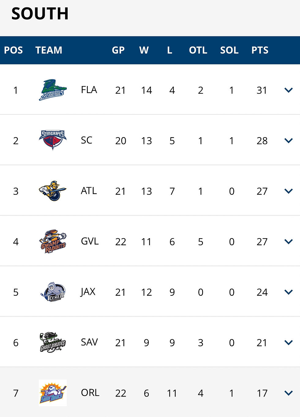 ECHL Team Stats