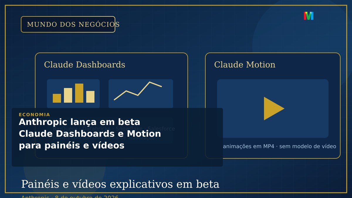 Anthropic lança em beta Claude Dashboards e Motion para painéis e vídeos