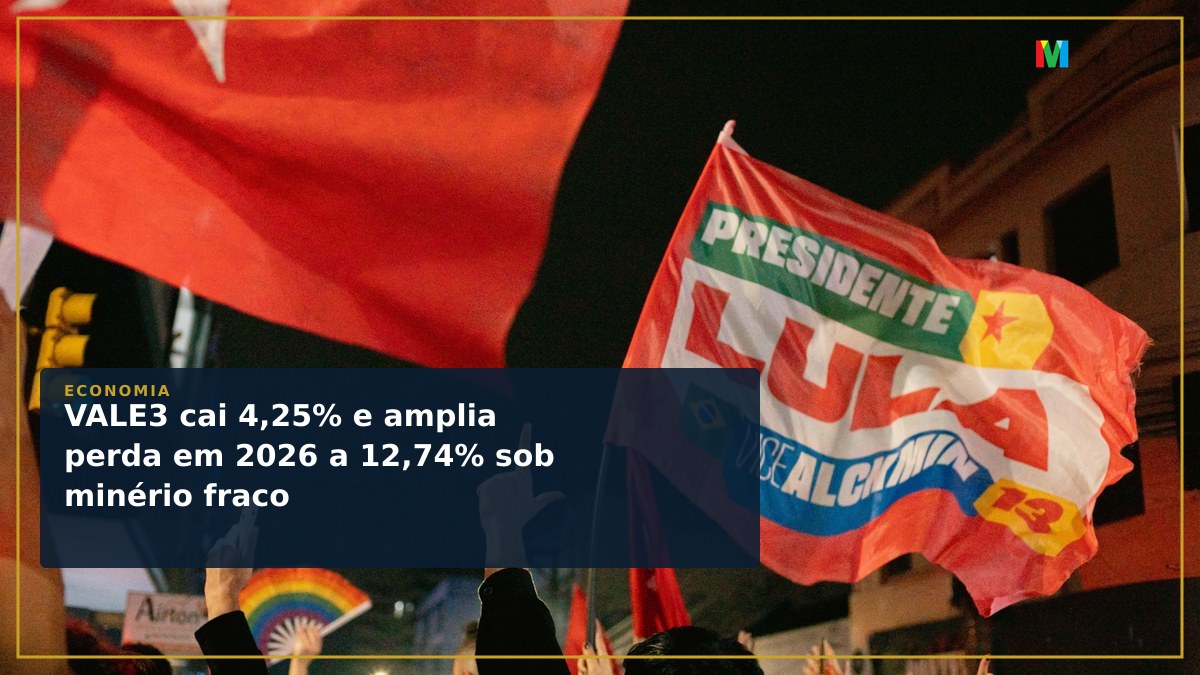 VALE3 cai 4,25% e amplia perda em 2026 a 12,74% sob minério fraco