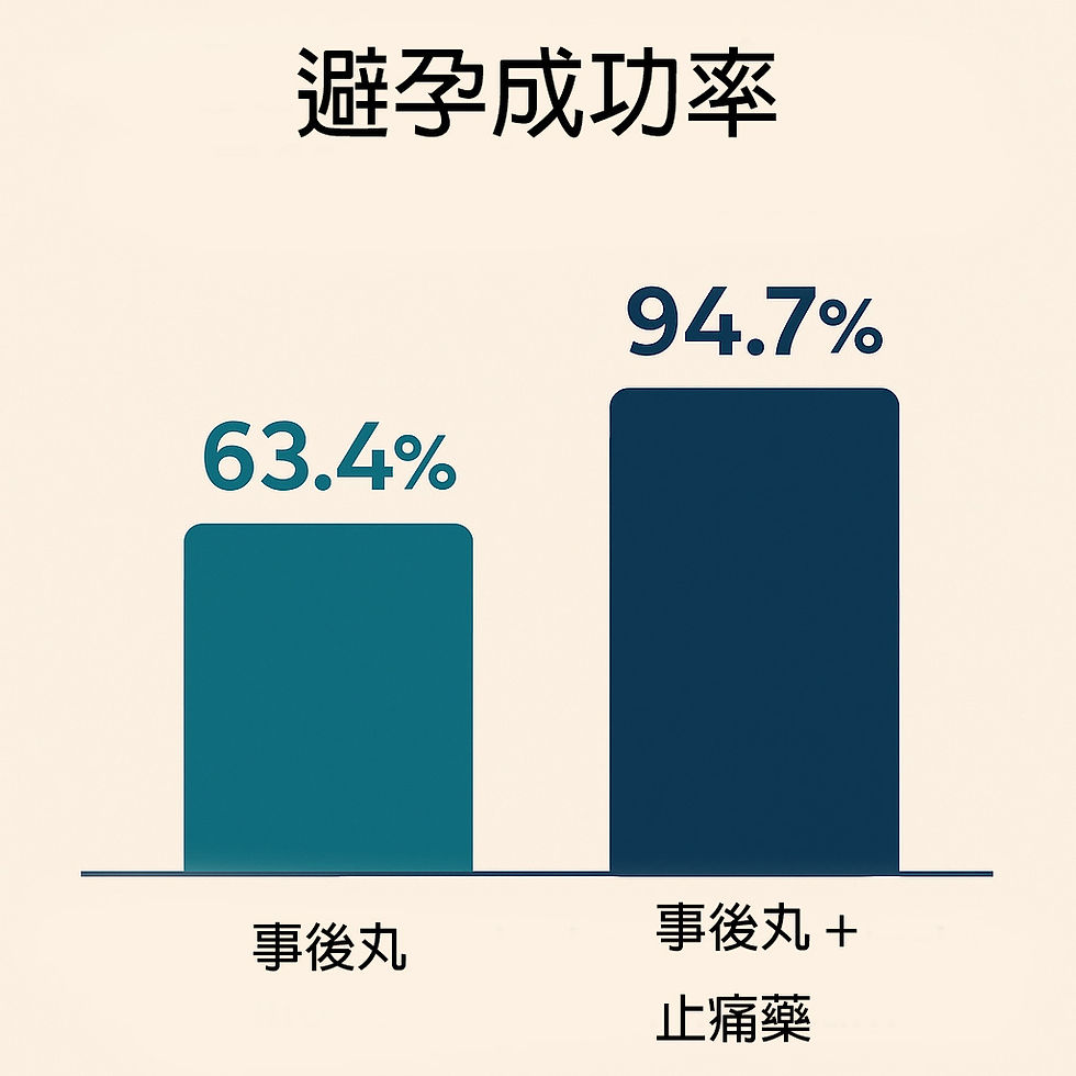 服用緊急避孕藥(俗稱「事後丸」)的同時加入一種常見消炎止痛藥「吡羅昔康」(Piroxicam),可將成功避孕率由63.4%提升至高達94.7%