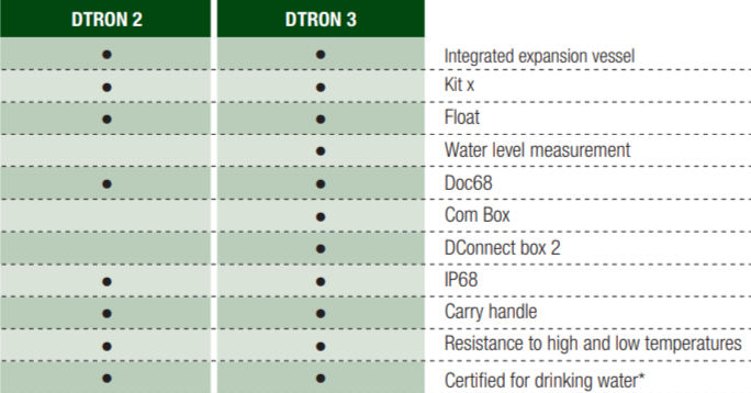 Thumbnail: DAB Dtron3 Submersible Pump