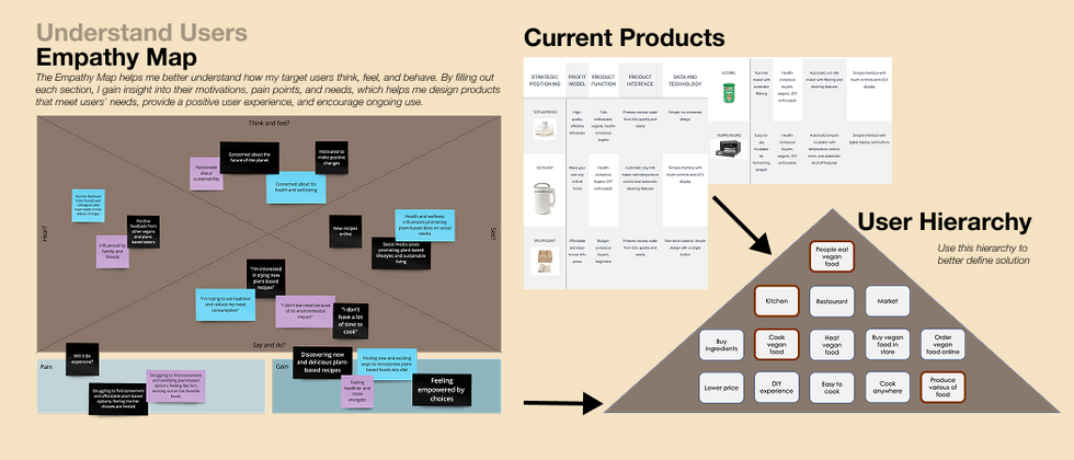 Empathy map and user hierarchy