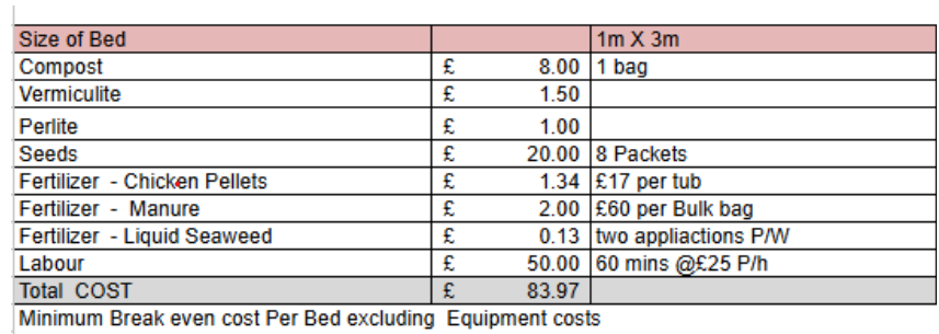 Cost breakdown table for a 1m x 3m bed, listing compost, vermiculite, perlite, seeds, fertilizers, and labor. Total: £83.97.