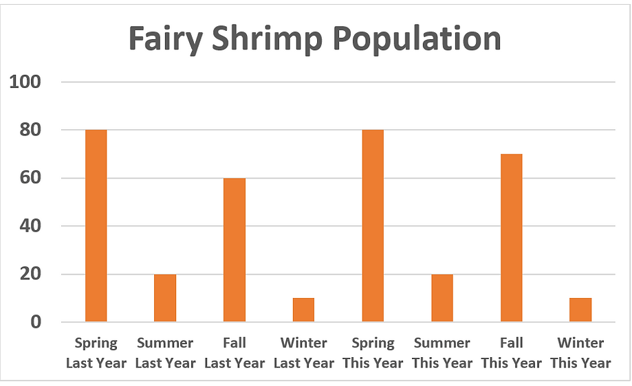 Lesson 3-2 Fairy Shrimp Population Graph