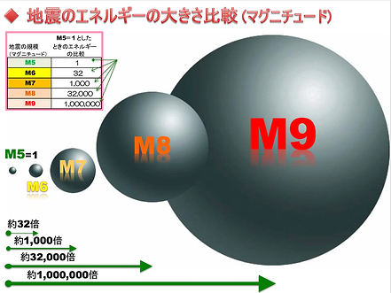 地震のエネルギー比較2b.png